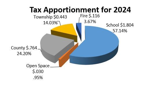 tax breakdown pie chart for 2024