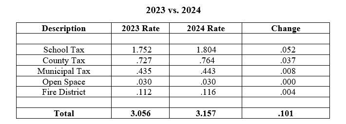 Tax comparison 2023 vs 2024 showing rate increases for each dscription