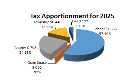 Tax Apportionment