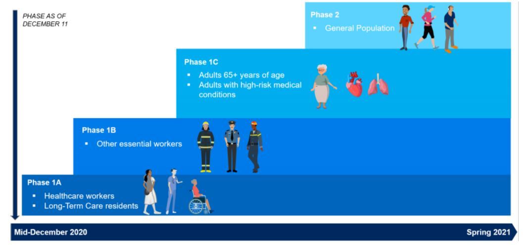 timeline of Covid phases from mid December 2020 through Spring 2021