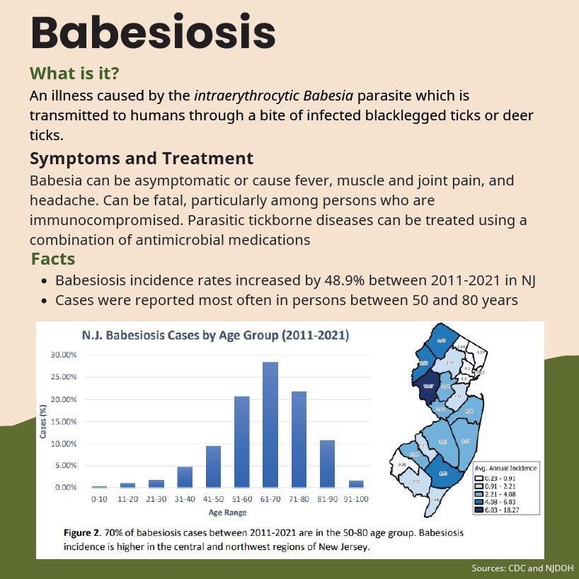 a graph showing the incidence of babesiosis around the state. Mercer County is in the mid range.